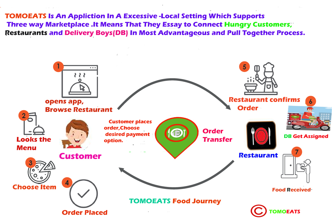 online order cycle