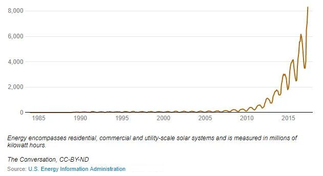 Chart Attribute: U.S. solar energy growth: the volume of electricity generated by solar energy has grown dramatically since 2010 / Source: EIA.gov and The Conversation