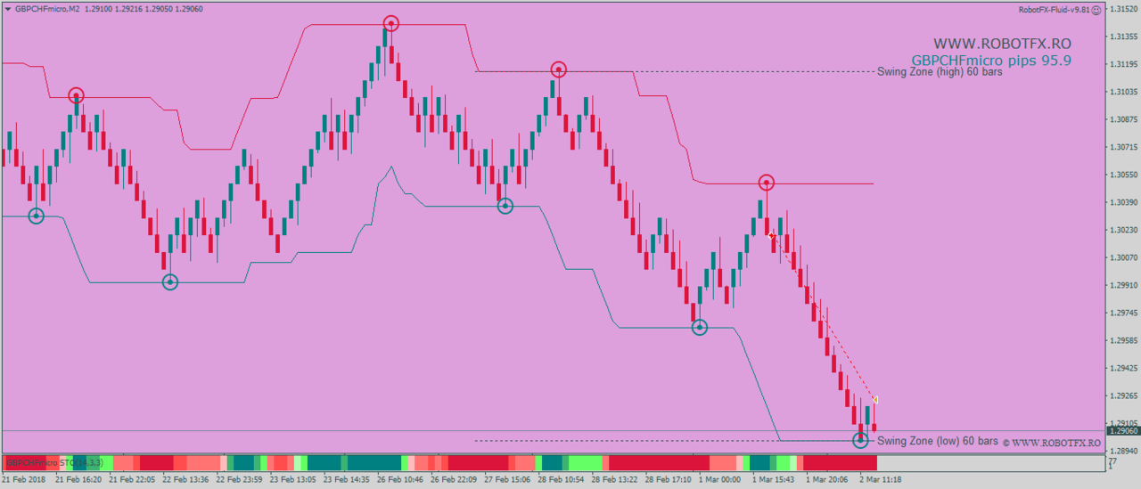 Trade with the trend Fluid EA trading with the trend renko chart GbpChf 95 pips