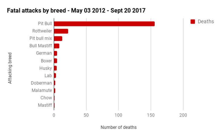fatalities-by-breed-20120503-20170920.png