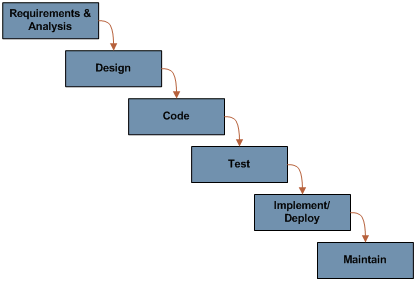 User Agile Development: Siguiendo con el modelo cascada 'waterfall'