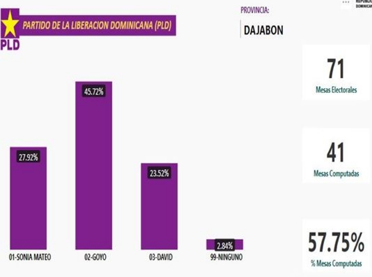 Sonia Mateo está perdiendo candidatura a senaduría por Dajabón Sonia Mateo