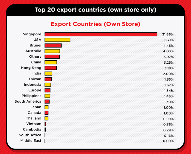 Top 20 export countries