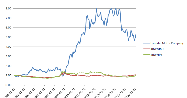 Stock exchange rate
