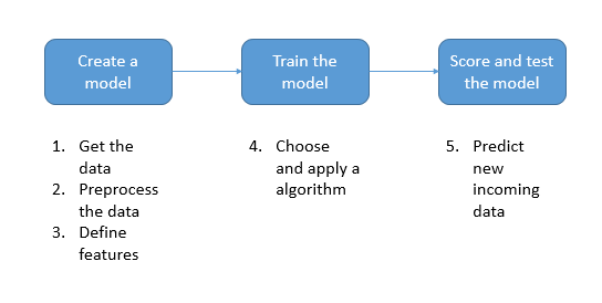 BI Future Blog: Microsoft Azure ML