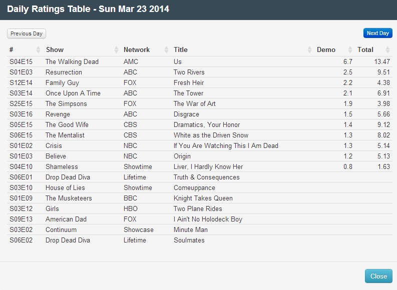 Final Adjusted TV Ratings for Sunday 23rd March 2014