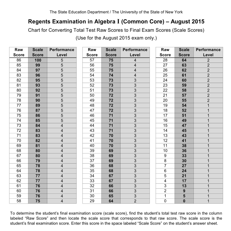 January 2016 Algebra 1 Regents Conversion Chart