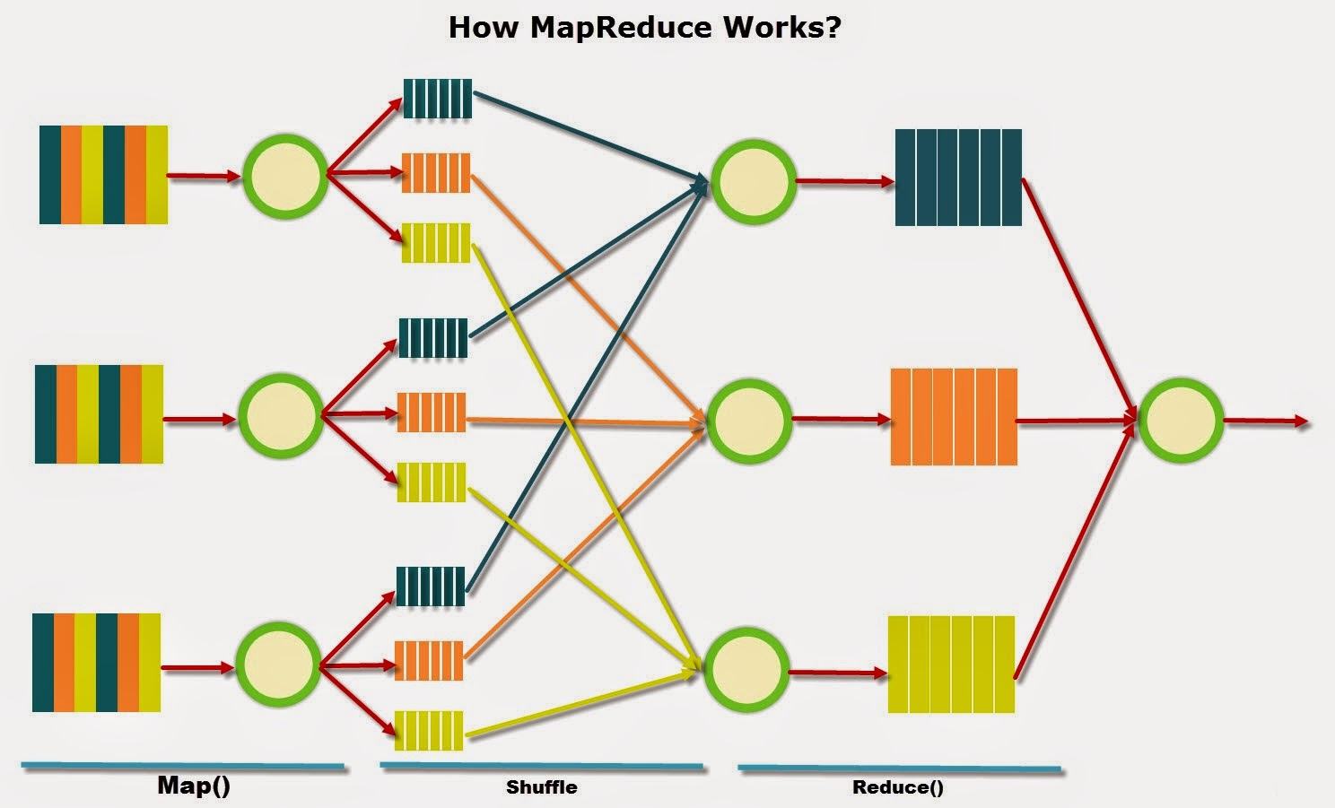 Из каких алгоритмов состоит mapreduce. Модель mapreduce. технология mapreduce. red map. парадигма mapreduce.