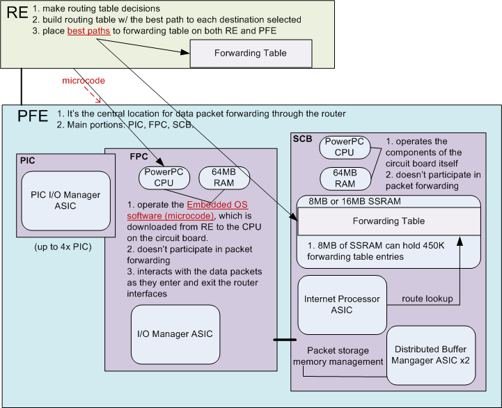 SC Labs Networking notes (CCNA R/S, CCNA Sec, CCNP R/S, VMWare