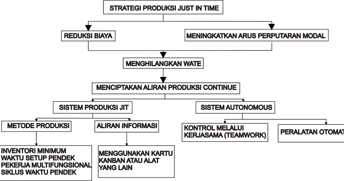 Note Just In Time Jit Definisi Jit Materi Teknik Industri