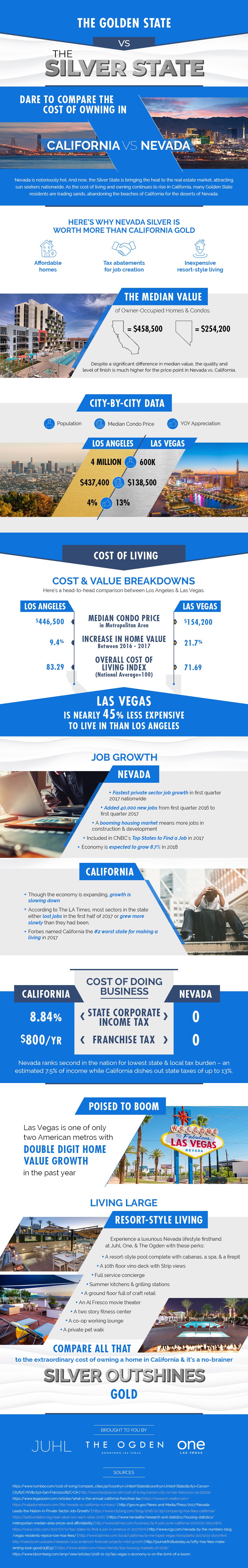 Silver vs Gold: Comparing The Cost of Living in Nevada to California #Infographic #Finance #Money #California Silver vs Gold: Comparing The Cost of Living in Nevada to California