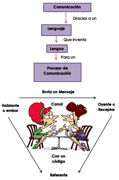 Español: Comunicación y Lenguaje