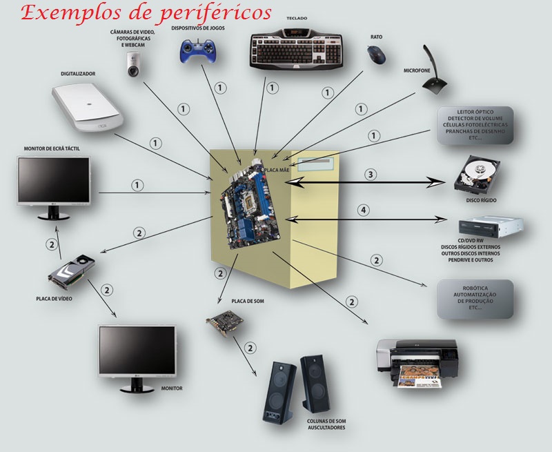 Componentes Básicos do Computador FutureSystem Componentes Básicos do Computador FutureSystem