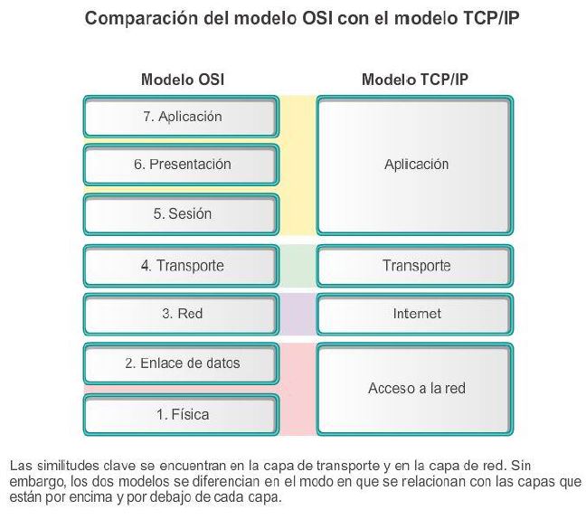 Ingeniería Systems: Comparación entre el modelo OSI y el modelo TCP/IP -  Comunicación de mensajes - CCNA1 V5 - CISCO C3