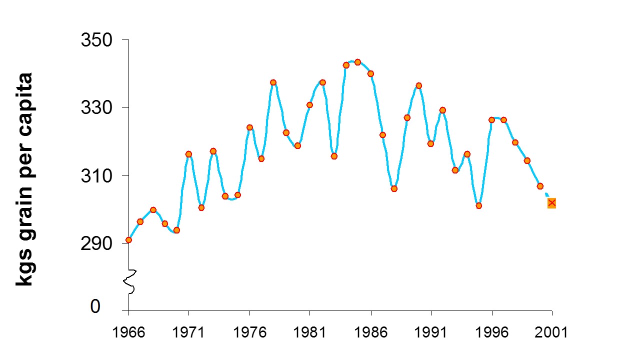 Global Change musings Demography, carrying capacity and entrapment