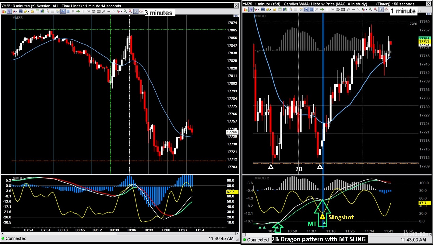 Dragon Chart Pattern