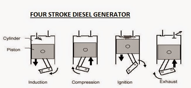 Electrical Standards: Diesel Generator working principle; Four and two ...