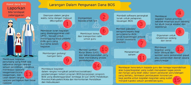 gambar larangan penggunaan Dana BOS 2016
