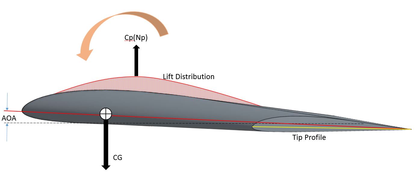 Washout (twist and shout)