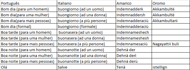 Frases uteis em Amarico Italiano Oromo e Portugues