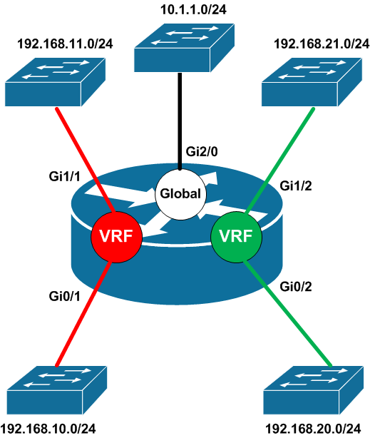 Virtual routing. Vrf cisco что это. Vrf таблица маршрутизации. Vrf linux. Virtual routing.