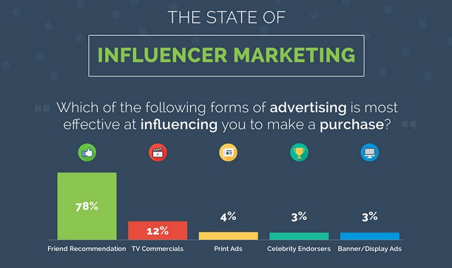 Image: The State of Influencer Marketing #infographic