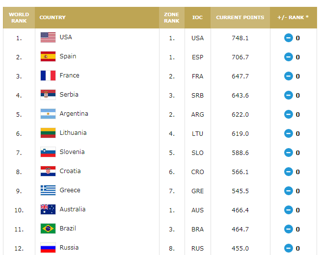 Top 60 Basketball Countries in the World FIBA Ranking as of July 6, 2018