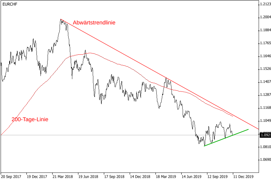 EUR/CHF-Kurs: Analyse der Kursentwicklung, 200-Tage-Line, Abwärtstrend, Dezember 2019