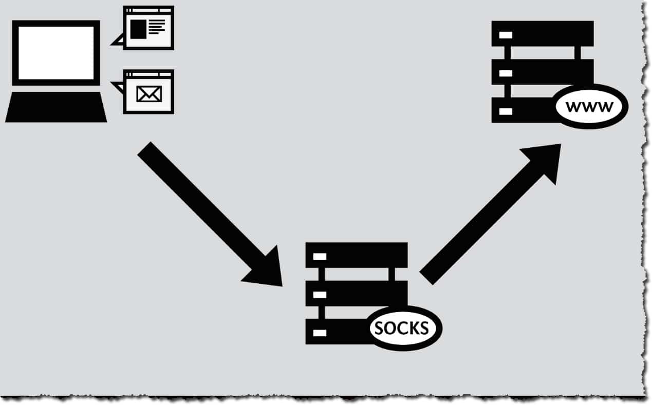 ¿Qué es SOCKS? Mikrotik Redes Inalámbricas