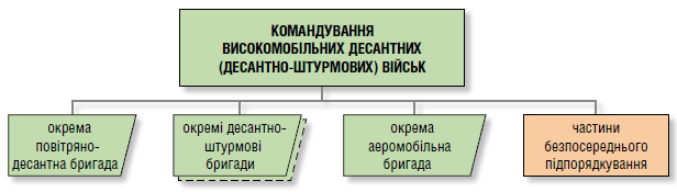 Структура ДШВ ЗС України на кінець 2017 року
