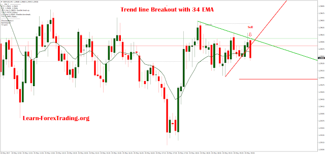 Trend line breakout with 34 EMA