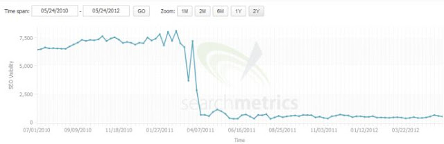 Grafik blog yang terkena sanksi Google karena membeli link