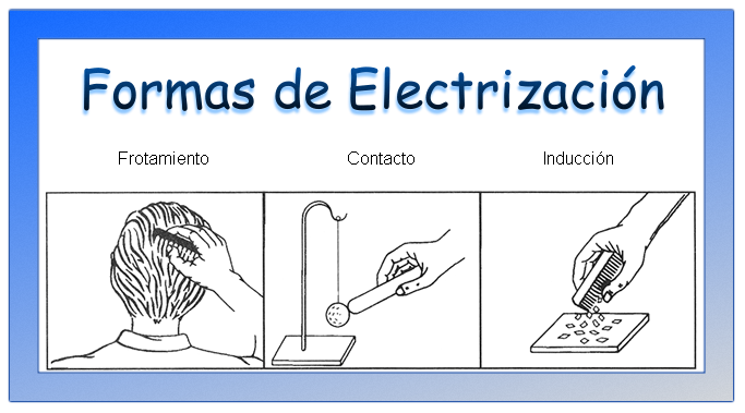 FUERZA ELÉCTRICA: Formas de Electrización
