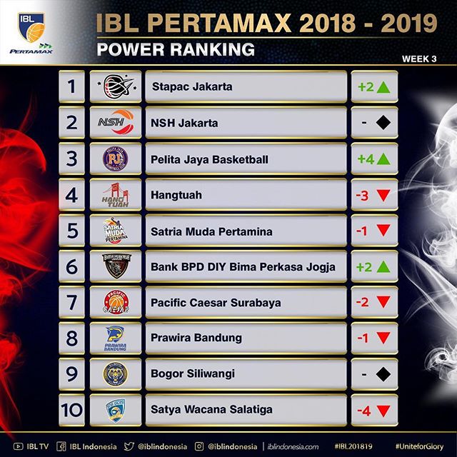 Klasemen sementara IBL Indonesia Pertamax 2018-2019