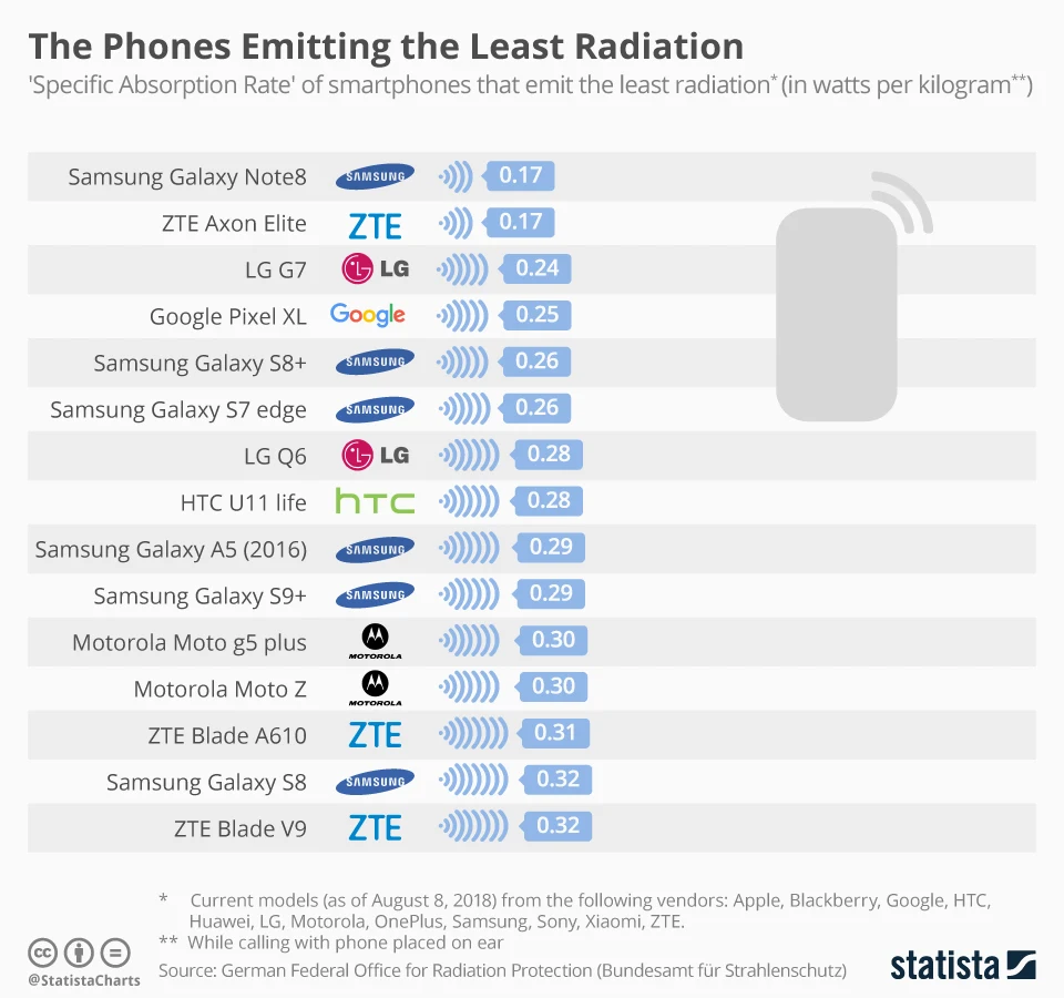 This infographic shows the 'Specific Absorption Rate' of smartphones that emit the least radiation.
