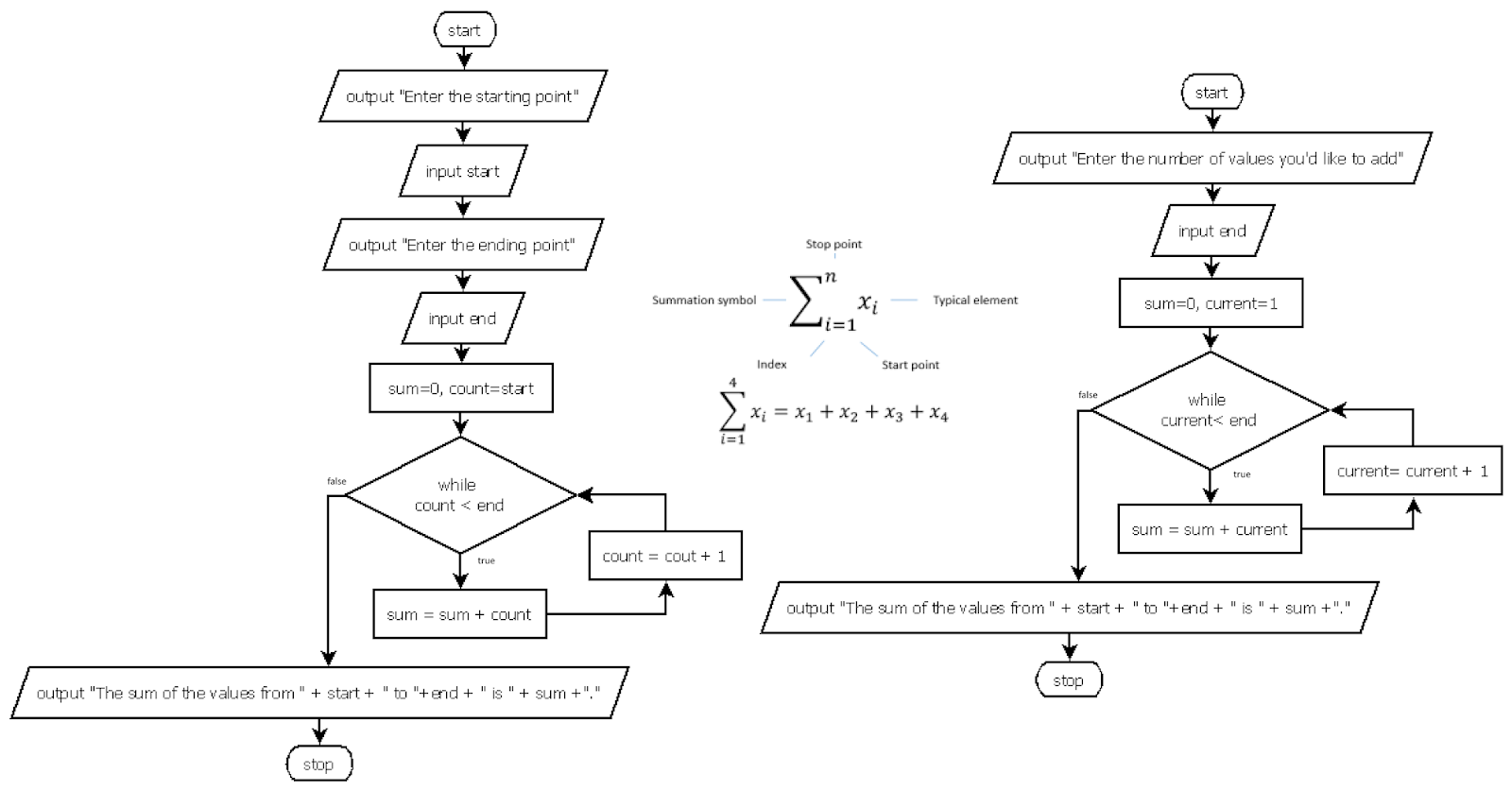 intro2CS-Java: Design - Flowcharting and Pseudocode, function call and ...