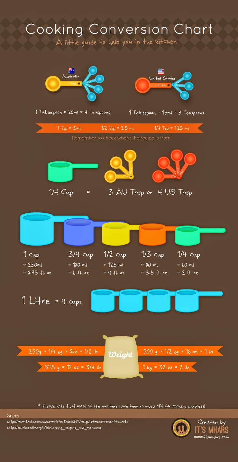 MY CUISINE AROUND THE WORLD...: *Simple conversion charts..