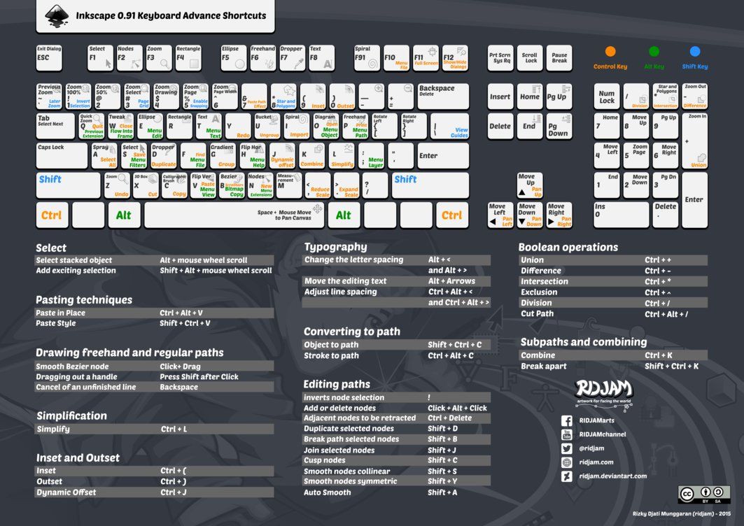 Inkscape 0.91 Advance Keyboard Shortcuts - Linuxslaves