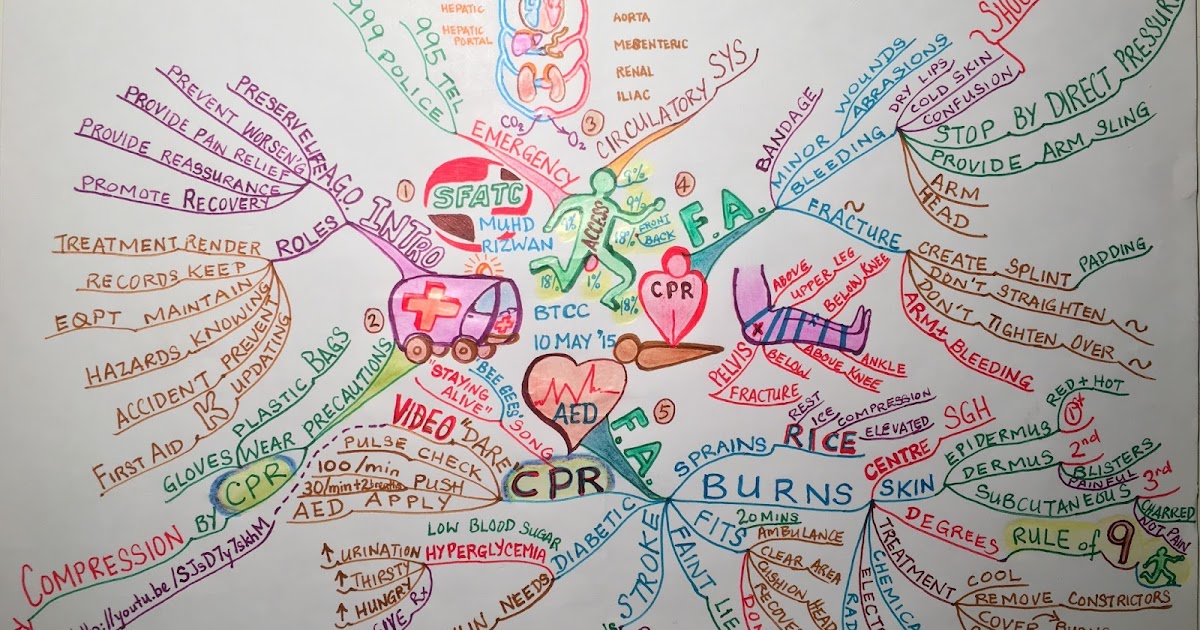 Learn to be a Mindmapper - Lim Choon Boo: My First-Aid Mindmap