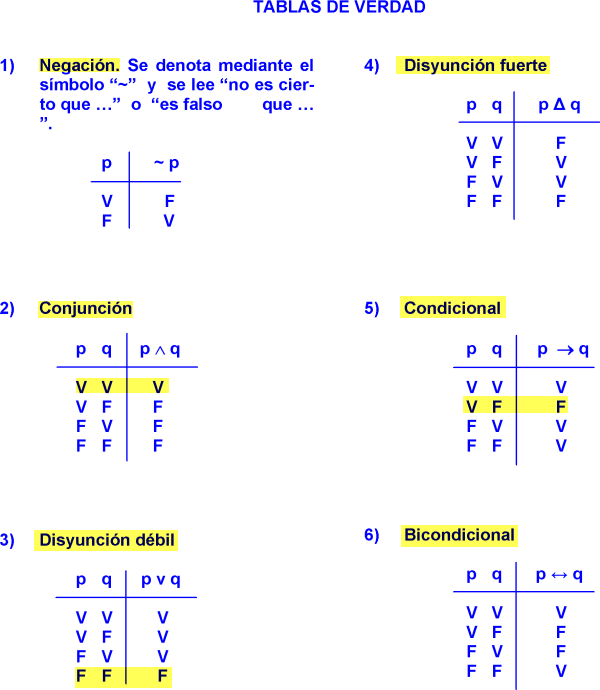 TABLAS DE VERDAD Y CONECTIVOS LOGICOS PREGUNTAS RESUELTAS PDF