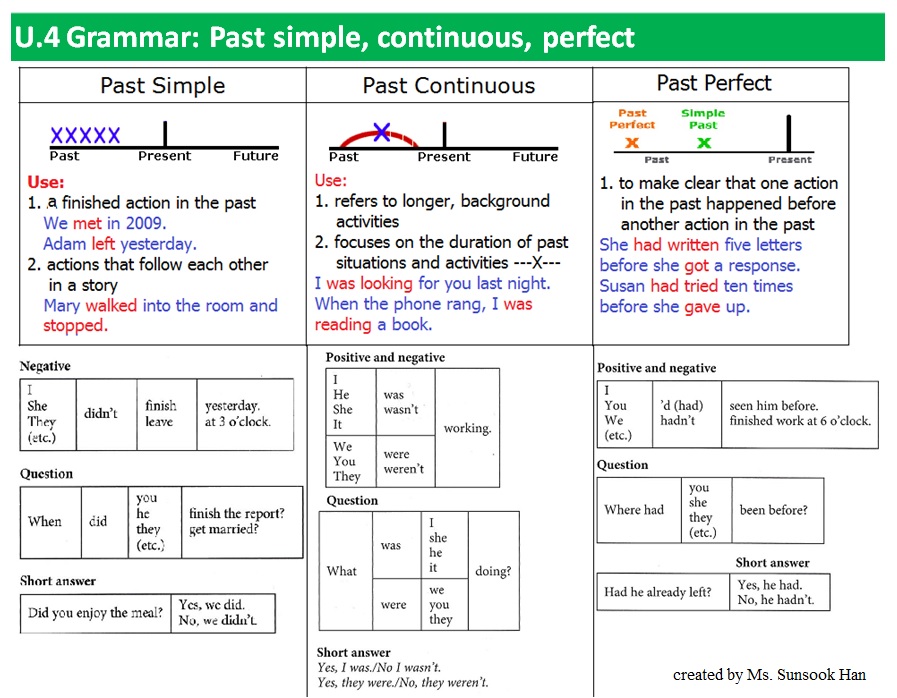 Паст континиус таблица. Past perfect грамматика. Грамматика паст континиус. Грамматика past simple past Continuous. Разница паст Симпл и паст континиус.