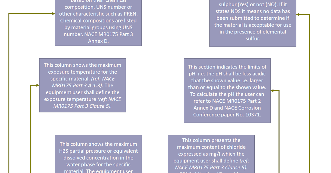 Materials & Welding Anatomy of the materials selection tables for CRAs
