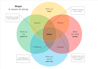 Ikigai Traditional ikigai Venn diagram showing circles for loves, needs, paid for, good at