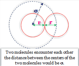 Encounter of the gas molecules Encounter of the gas molecules in van der waals equation