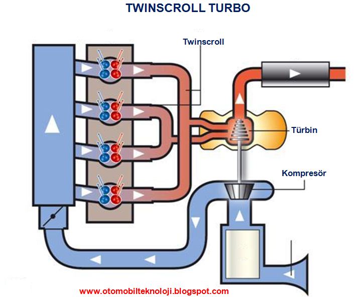 Twinscroll Turbo Nedir ? Twinpower Motor Özellikleri