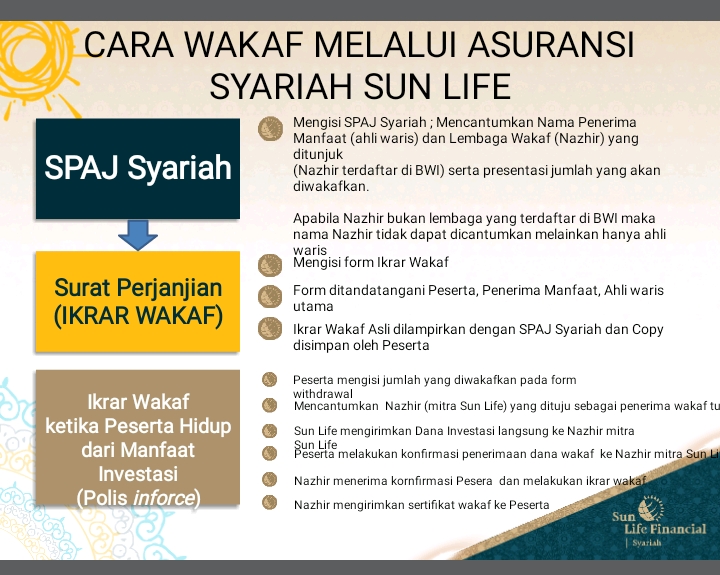 Asuransi Syariah Sun Life Memberikan Manfaat Dan Kemudahan Berwakaf Lebihbaik Perjalanan Evi Fadliah