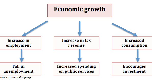 essay topics for economic growth