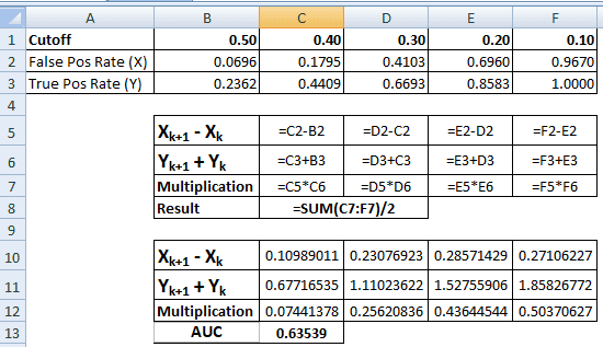 AUC Calculation Steps using Integration Method
