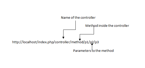 CodeIgniter Tutorials