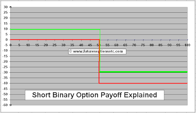 Payoff of a binary option